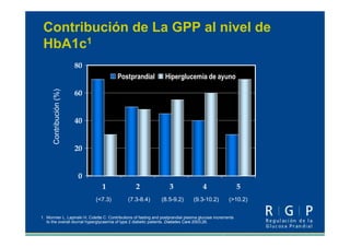 Contribución de La GPP al nivel de
HbA1c1
0
20
40
60
80
1 2 3 4 5
Postprandial Hiperglucemia de ayuno
Contribución(%)
(<7.3) (7.3-8.4) (8.5-9.2) (9.3-10.2) (>10.2)
1. Monnier L, Lapinski H, Colette C. Contributions of fasting and postprandial plasma glucose increments
to the overall diurnal hyperglycaemia of type 2 diabetic patients. Diabetes Care 2003;26.
 