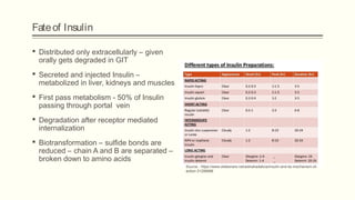 Fateof Insulin
 Distributed only extracellularly – given
orally gets degraded in GIT
 Secreted and injected Insulin –
metabolized in liver, kidneys and muscles
 First pass metabolism - 50% of Insulin
passing through portal vein
 Degradation after receptor mediated
internalization
 Biotransformation – sulfide bonds are
reduced – chain A and B are separated –
broken down to amino acids
Source - https://www.slideshare.net/aishahadalicia/insulin-and-its-mechanism-of-
action-31298888
 