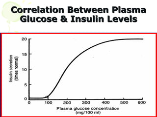 Correlation Between Plasma
 Glucose & Insulin Levels
 