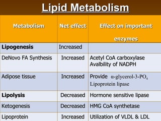 Lipid Metabolism
    Metabolism        Net effect     Effect on important

                                          enzymes
Lipogenesis           Increased

DeNovo FA Synthesis   Increased Acetyl CoA carboxylase
                                Avalbility of NADPH

Adipose tissue        Increased Provide α-glycerol-3-PO4
                                Lipoprotein lipase

Lipolysis             Decreased Hormone sensitive lipase

Ketogenesis           Decreased HMG CoA synthetase

Lipoprotein           Increased Utilization of VLDL & LDL
 