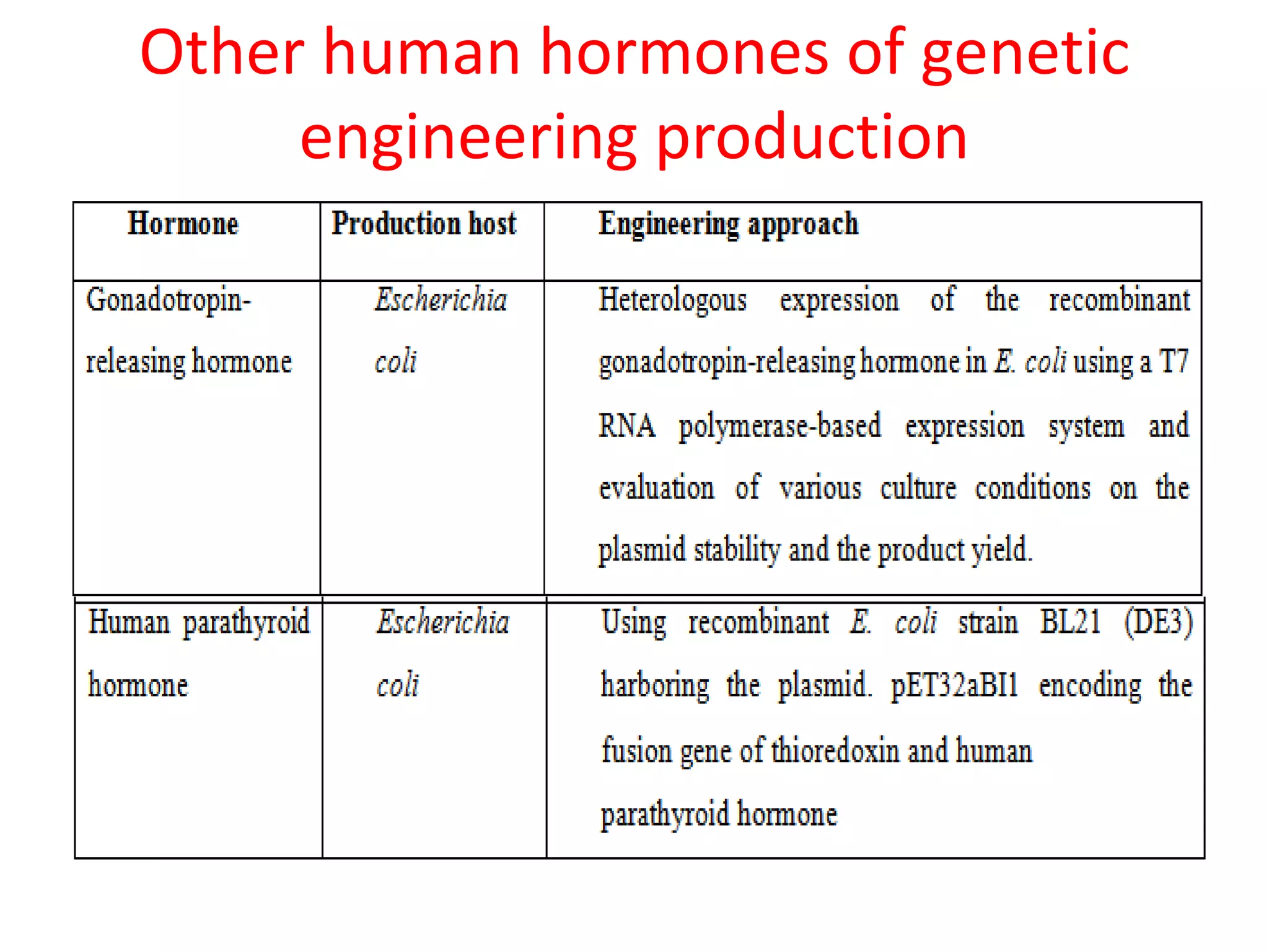 Insulin production by engineering PPT
