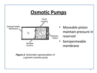 Osmotic Pumps
• Moveable piston
maintain pressure in
reservoir
• Semipermeable
membrane
Figure 2: Schematic representation of
a generic osmotic pump
18
 