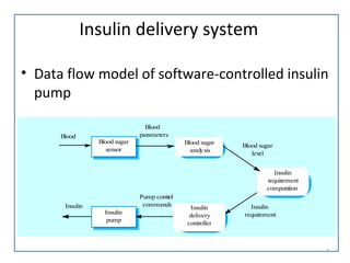 Insulin delivery system
• Data flow model of software-controlled insulin
pump
Insulin
requirement
computation
Blood sugar
analysis
Blood sugar
sensor
Insulin
delivery
controller
Insulin
pump
Blood
Blood
parameters
Blood sugar
level
Insulin
Pump control
commands Insulin
requirement
7
 
