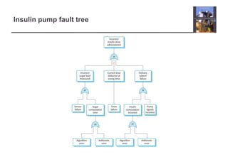 Insulin pump fault tree 
 