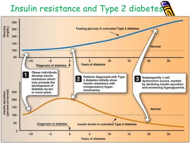test glucose blood quantitative fasting Insulin resistance