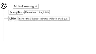 GLP-1 Analogue
Examples Exenatide , Liraglutide
MOA Mimic the action of incretin (incretin analogue)
 