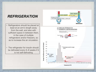 Internal
• Refrigerators should be placed at
least at an arm’s length away
from the wall, and also with
sufficient space in between them,
in the case of multiple
refrigerators and/or freezers, so
as to increase the air circulation.
• The refrigerator for insulin should
be defrosted every 6–8 weeks if it
is not self-defrosting
REFRIGERATION
 