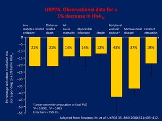 *Lower extremity amputation or fatal PVD
†P < 0.0001; ‡P = 0.035
Error bars = 95% CIs
Percentagereductioninrelativerisk
correspondingtoa1%fallinHbA1c
–50
–45
–40
–35
–30
–25
–20
–15
–10
–5
0
21%
Any
diabetes-related
endpoint
21%
Diabetes-
related
death
14%
All
cause
mortality
14%
Myocardial
infarction
12%
Stroke
43%
Peripheral
vascular
disease*
37%
Microvascular
disease
19%
Cataract
extraction
Adapted from Stratton IM, et al. UKPDS 35. BMJ 2000;321:405–412.
UKPDS: Observational data for a
1% decrease in HbA1c
–55
†
†
†
† ‡
†
†
†
 
