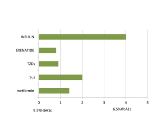0 1 2 3 4 5
metformin
Sus
TZDs
EXENATIDE
INSULIN
9.5%HbA1c 6.5%HbA1c
 