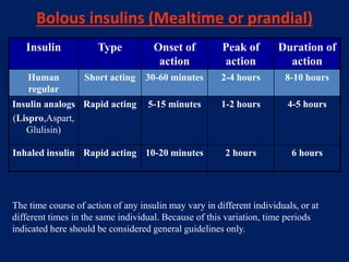Bolous insulins (Mealtime or prandial)
Insulin Type Onset of
action
Peak of
action
Duration of
action
Human
regular
Short acting 30-60 minutes 2-4 hours 8-10 hours
Insulin analogs
(Lispro,Aspart,
Glulisin)
Rapid acting 5-15 minutes 1-2 hours 4-5 hours
Inhaled insulin Rapid acting 10-20 minutes 2 hours 6 hours
The time course of action of any insulin may vary in different individuals, or at
different times in the same individual. Because of this variation, time periods
indicated here should be considered general guidelines only.
 