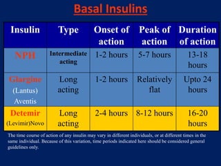 Basal Insulins
Insulin Type Onset of
action
Peak of
action
Duration
of action
NPH Intermediate
acting
1-2 hours 5-7 hours 13-18
hours
Glargine
(Lantus)
Aventis
Long
acting
1-2 hours Relatively
flat
Upto 24
hours
Detemir
(Levimir)Novo
Long
acting
2-4 hours 8-12 hours 16-20
hours
The time course of action of any insulin may vary in different individuals, or at different times in the
same individual. Because of this variation, time periods indicated here should be considered general
guidelines only.
 