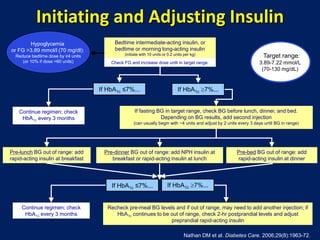 Initiating and Adjusting Insulin
Continue regimen; check
HbA1c every 3 months
If fasting BG in target range, check BG before lunch, dinner, and bed.
Depending on BG results, add second injection
(can usually begin with ~4 units and adjust by 2 units every 3 days until BG in range)
Recheck pre-meal BG levels and if out of range, may need to add another injection; if
HbA1c continues to be out of range, check 2-hr postprandial levels and adjust
preprandial rapid-acting insulin
If HbA1c ≤7%...
Bedtime intermediate-acting insulin, or
bedtime or morning long-acting insulin
(initiate with 10 units or 0.2 units per kg)
Check FG and increase dose until in target range.
If HbA1c 7%...
Hypoglycemia
or FG >3.89 mmol/l (70 mg/dl):
Reduce bedtime dose by ≥4 units
(or 10% if dose >60 units)
Pre-lunch BG out of range: add
rapid-acting insulin at breakfast
Pre-dinner BG out of range: add NPH insulin at
breakfast or rapid-acting insulin at lunch
Pre-bed BG out of range: add
rapid-acting insulin at dinner
Continue regimen; check
HbA1c every 3 months
Target range:
3.89-7.22 mmol/L
(70-130 mg/dL)
Nathan DM et al. Diabetes Care. 2006;29(8):1963-72.
If HbA1c ≤7%... If HbA1c 7%...
 