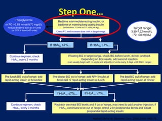 Step One…
Continue regimen; check
HbA1c every 3 months
If fasting BG in target range, check BG before lunch, dinner, and bed.
Depending on BG results, add second injection
(can usually begin with ~4 units and adjust by 2 units every 3 days until BG in range)
Recheck pre-meal BG levels and if out of range, may need to add another injection; if
HbA1c continues to be out of range, check 2-hr postprandial levels and adjust
preprandial rapid-acting insulin
If HbA1c ≤7%...
Bedtime intermediate-acting insulin, or
bedtime or morning long-acting insulin
(initiate with 10 units or 0.2 units per kg)
Check FG and increase dose until in target range.
If HbA1c 7%...
Hypoglycemia
or FG >3.89 mmol/l (70 mg/dl):
Reduce bedtime dose by ≥4 units
(or 10% if dose >60 units)
Pre-lunch BG out of range: add
rapid-acting insulin at breakfast
Pre-dinner BG out of range: add NPH insulin at
breakfast or rapid-acting insulin at lunch
Pre-bed BG out of range: add
rapid-acting insulin at dinner
Continue regimen; check
HbA1c every 3 months
Target range:
3.89-7.22 mmol/L
(70-130 mg/dL)
If HbA1c ≤7%... If HbA1c 7%...
Nathan DM et al. Diabetes Care. 2006;29(8):1963-72.
 