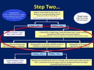 Continue regimen; check
HbA1c every 3 months
If fasting BG in target range, check BG before lunch, dinner, and bed.
Depending on BG results, add second injection
(can usually begin with ~4 units and adjust by 2 units every 3 days until BG in range)
Recheck pre-meal BG levels and if out of range, may need to add another injection; if
HbA1c continues to be out of range, check 2-hr postprandial levels and adjust
preprandial rapid-acting insulin
If HbA1c ≤7%...
Bedtime intermediate-acting insulin, or
bedtime or morning long-acting insulin
(initiate with 10 units or 0.2 units per kg)
Check FG and increase dose until in target range.
If HbA1c 7%...
Hypoglycemia
or FG >3.89 mmol/l (70 mg/dl):
Reduce bedtime dose by ≥4 units
(or 10% if dose >60 units)
Pre-lunch BG out of range: add
rapid-acting insulin at breakfast
Pre-dinner BG out of range: add NPH insulin at
breakfast or rapid-acting insulin at lunch
Pre-bed BG out of range: add
rapid-acting insulin at dinner
Continue regimen; check
HbA1c every 3 months
Target range:
3.89-7.22 mmol/L
(70-130 mg/dL)
If HbA1c ≤7%... If HbA1c 7%...
Step Two…
Nathan DM et al. Diabetes Care. 2006;29(8):1963-72.
 