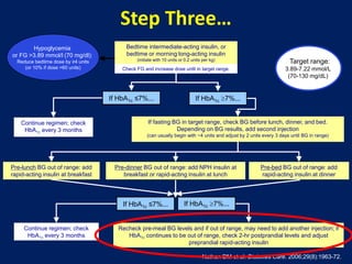 Nathan DM et al. Diabetes Care. 2006;29(8):1963-72.
Continue regimen; check
HbA1c every 3 months
If fasting BG in target range, check BG before lunch, dinner, and bed.
Depending on BG results, add second injection
(can usually begin with ~4 units and adjust by 2 units every 3 days until BG in range)
Recheck pre-meal BG levels and if out of range, may need to add another injection; if
HbA1c continues to be out of range, check 2-hr postprandial levels and adjust
preprandial rapid-acting insulin
If HbA1c ≤7%...
Bedtime intermediate-acting insulin, or
bedtime or morning long-acting insulin
(initiate with 10 units or 0.2 units per kg)
Check FG and increase dose until in target range.
If HbA1c 7%...
Hypoglycemia
or FG >3.89 mmol/l (70 mg/dl):
Reduce bedtime dose by ≥4 units
(or 10% if dose >60 units)
Pre-lunch BG out of range: add
rapid-acting insulin at breakfast
Pre-dinner BG out of range: add NPH insulin at
breakfast or rapid-acting insulin at lunch
Pre-bed BG out of range: add
rapid-acting insulin at dinner
Continue regimen; check
HbA1c every 3 months
Target range:
3.89-7.22 mmol/L
(70-130 mg/dL)
If HbA1c ≤7%... If HbA1c 7%...
Step Three…
 