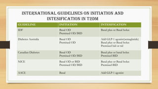 Nice T2dm Guidelines.pdf INSULIN THERAPY. Introduction to Insulin-overview, uses. | PPTX