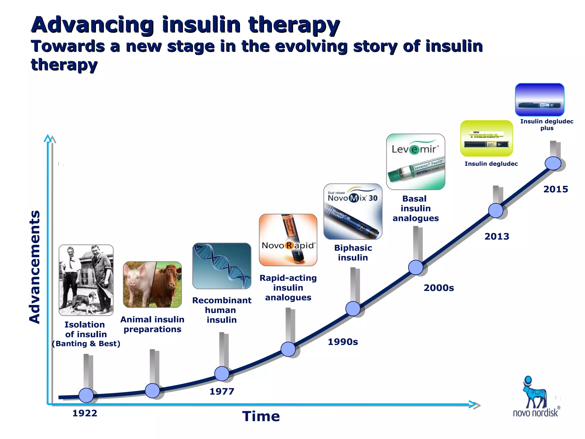 Diabetes Drug Introduced Moving Beyond the Insulin Treadmill Moving Beyond the Insulin Treadmill: The Paradigm Shift