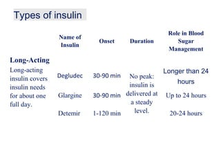 Types of insulin
 
Name of
Insulin
Onset Duration
Role in Blood
Sugar
Management
Long-Acting
Long-acting
insulin covers
insulin needs
for about one
full day.
Degludec 30-90 min No peak:
insulin is
delivered at
a steady
level.
Longer than 24
hours
Glargine 30-90 min Up to 24 hours
Detemir 1-120 min 20-24 hours
 
 