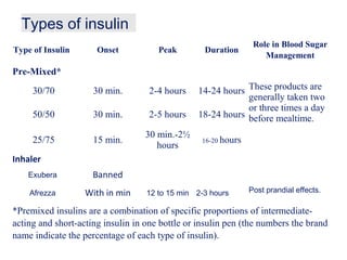 Types of insulin
 
Type of Insulin Onset Peak Duration
Role in Blood Sugar
Management
Pre-Mixed*
30/70 30 min. 2-4 hours 14-24 hours These products are
generally taken two
or three times a day
before mealtime.50/50 30 min. 2-5 hours 18-24 hours
25/75 15 min.
30 min.-2½
hours
16-20 hours
Inhaler
Exubera  Banned
Afrezza  With in min 12 to 15 min 2-3 hours Post prandial effects.
*Premixed insulins are a combination of specific proportions of intermediate-
acting and short-acting insulin in one bottle or insulin pen (the numbers the brand
name indicate the percentage of each type of insulin).
 
 