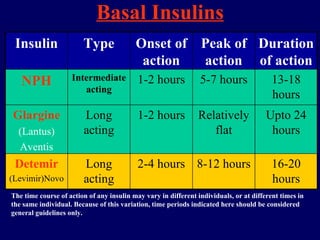 Basal Insulins The time course of action of any insulin may vary in different individuals, or at different times in the same individual. Because of this variation, time periods indicated here should be considered general guidelines only. 16-20 hours 8-12 hours 2-4 hours Long acting Detemir (Levimir)Novo Upto 24 hours Relatively flat 1-2 hours Long acting Glargine (Lantus) Aventis 13-18 hours 5-7 hours 1-2 hours Intermediate acting NPH Duration of action Peak of action Onset of action Type Insulin 