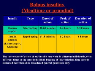 Bolous insulins  (Mealtime or prandial) The time course of action of any insulin may vary in different individuals, or at different times in the same individual. Because of this variation, time periods indicated here should be considered general guidelines only. 4-5 hours 1-2 hours 5-15 minutes Rapid acting Insulin analogs ( Lispro ,Aspart, Glulisine ) 8-10 hours 2-4 hours 30-60 minutes Short acting Human regular Duration of action Peak of action Onset of action Type Insulin 