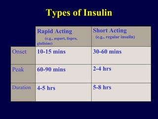 Types of Insulin Rapid Acting   (e.g., aspart, lispro, glulisine) Short Acting   (e.g., regular insulin) Onset 10-15 mins 30-60 mins Peak 60-90 mins 2-4 hrs Duration 4-5 hrs 5-8 hrs 