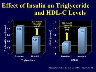 Effect of Insulin on Triglyceride  and HDL-C Levels Adapted from Nathan DM et al.  Ann Int Med  1988;108:334-40. 1 1.1 1.2 1.3 1.4 1.5 Baseline Month 9 1 1.2 1.4 1.6 1.8 2 Baseline Month 9 Tryglyceride level (mmol/l) HDL-C (mmol/L) 0.22 mmol/l (19.4mg/dl)   p=0.07 n=15 1.85 1.17 1.51 1.39 HDL-C Triglycerides 0.34 mmol/l (30mg/dl)   p=0.07 n=15 