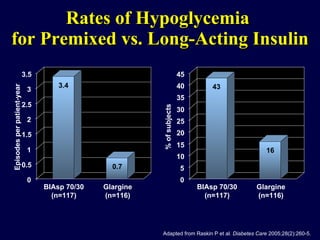 Rates of Hypoglycemia  for Premixed vs. Long-Acting Insulin Adapted from Raskin P   et al.  Diabetes Care  2005;28(2):260-5. 0 0.5 1 1.5 2 2.5 3 3.5 BIAsp 70/30 (n=117) 0 5 10 15 20 25 30 35 40 45 Glargine (n=116) BIAsp 70/30 (n=117) Glargine (n=116) Episodes per patient-year % of subjects p<0.05 p<0.05 3.4 0.7 43 16 