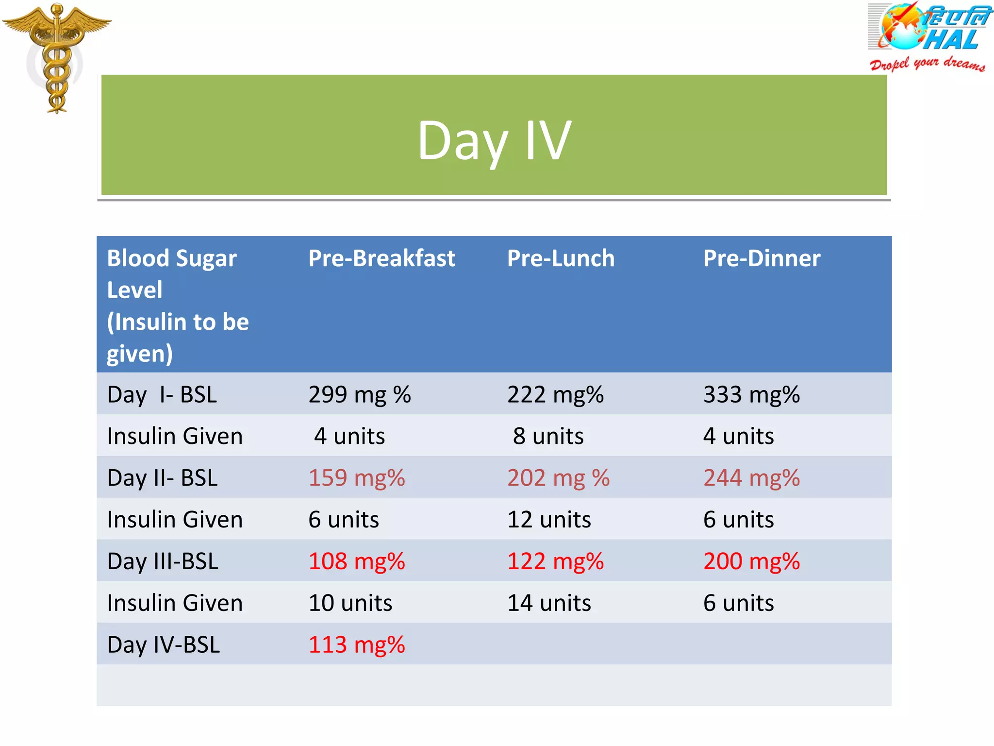 Insulin therapy in DM | PPT