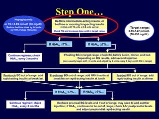 Step One…
Continue regimen; check
HbA1c every 3 months
If fasting BG in target range, check BG before lunch, dinner, and bed.
Depending on BG results, add second injection
(can usually begin with ~4 units and adjust by 2 units every 3 days until BG in range)
Recheck pre-meal BG levels and if out of range, may need to add another
injection; if HbA1c continues to be out of range, check 2-hr postprandial levels
and adjust preprandial rapid-acting insulin
If HbA1c ≤7%...
Bedtime intermediate-acting insulin, or
bedtime or morning long-acting insulin
(initiate with 10 units or 0.2 units per kg)
Check FG and increase dose until in target range.
If HbA1c 7%...
Hypoglycemia
or FG >3.89 mmol/l (70 mg/dl):
Reduce bedtime dose by ≥4 units
(or 10% if dose >60 units)
Pre-lunch BG out of range: add
rapid-acting insulin at breakfast
Pre-dinner BG out of range: add NPH insulin at
breakfast or rapid-acting insulin at lunch
Pre-bed BG out of range: add
rapid-acting insulin at dinner
Continue regimen; check
HbA1c every 3 months
Target range:
3.89-7.22 mmol/L
(70-130 mg/dL)
If HbA1c ≤7%... If HbA1c 7%...
Nathan DM et al. Diabetes Care. 2006;29(8):1963-72.
 