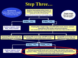 Nathan DM et al. Diabetes Care. 2006;29(8):1963-72.
Continue regimen; check
HbA1c every 3 months
If fasting BG in target range, check BG before lunch, dinner, and bed.
Depending on BG results, add second injection
(can usually begin with ~4 units and adjust by 2 units every 3 days until BG in range)
Recheck pre-meal BG levels and if out of range, may need to add another
injection; if HbA1c continues to be out of range, check 2-hr postprandial levels
and adjust preprandial rapid-acting insulin
If HbA1c ≤7%...
Bedtime intermediate-acting insulin, or
bedtime or morning long-acting insulin
(initiate with 10 units or 0.2 units per kg)
Check FG and increase dose until in target range.
If HbA1c 7%...
Hypoglycemia
or FG >3.89 mmol/l (70 mg/dl):
Reduce bedtime dose by ≥4 units
(or 10% if dose >60 units)
Pre-lunch BG out of range: add
rapid-acting insulin at breakfast
Pre-dinner BG out of range: add NPH insulin at
breakfast or rapid-acting insulin at lunch
Pre-bed BG out of range: add
rapid-acting insulin at dinner
Continue regimen; check
HbA1c every 3 months
Target range:
3.89-7.22 mmol/L
(70-130 mg/dL)
If HbA1c ≤7%... If HbA1c 7%...
Step Three…
 
