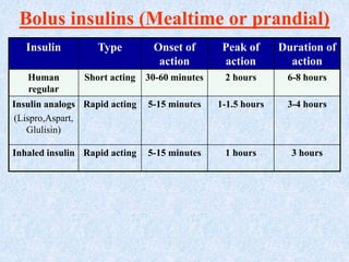 Bolus insulins (Mealtime or prandial)
Insulin Type Onset of
action
Peak of
action
Duration of
action
Human
regular
Short acting 30-60 minutes 2 hours 6-8 hours
Insulin analogs
(Lispro,Aspart,
Glulisin)
Rapid acting 5-15 minutes 1-1.5 hours 3-4 hours
Inhaled insulin Rapid acting 5-15 minutes 1 hours 3 hours
 