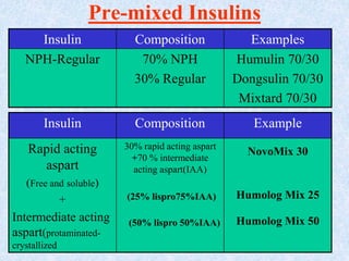 Pre-mixed Insulins
Insulin Composition Examples
NPH-Regular 70% NPH
30% Regular
Humulin 70/30
Dongsulin 70/30
Mixtard 70/30
Insulin Composition Example
Rapid acting
aspart
(Free and soluble)
+
Intermediate acting
aspart(protaminated-
crystallized
30% rapid acting aspart
+70 % intermediate
acting aspart(IAA)
NovoMix 30
Humolog Mix 25
Humolog Mix 50
(25% lispro75%IAA)
(50% lispro 50%IAA)
 