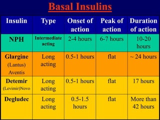 Basal Insulins
Insulin Type Onset of
action
Peak of
action
Duration
of action
NPH Intermediate
acting
2-4 hours 6-7 hours 10-20
hours
Glargine
(Lantus)
Aventis
Long
acting
0.5-1 hours flat ~ 24 hours
Detemir
(Levimir)Novo
Long
acting
0.5-1 hours flat 17 hours
Degludec Long
acting
0.5-1.5
hours
flat More than
42 hours
 