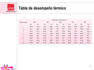 Tabla de desempeño térmico

                                                                                  Temperatura de operación °F	
  
Espesor pulg.	
                 450	
                             550	
                              650	
                             750	
                             850	
  
                     P.C	
                 T.S	
       P.C	
                 T.S	
        P.C	
                 T.S	
       P.C	
                 T.S	
       P.C	
                 T.S	
  
       1	
          99.05	
               173.2	
     143.3	
               206.3	
      197.7	
               244.3	
     263.3	
               287.5	
     342.2	
                336	
  
       2	
          54.2	
                136.4	
     78.29	
               156.7	
       108	
                180.1	
     144.2	
                207	
      187.6	
               237.4	
  
       3	
          37.37	
               121.1	
     53.91	
               136.1	
      74.31	
               153.5	
     99.17	
               173.3	
     129.1	
               195.9	
  
       4	
          28.53	
               112.6	
     41.13	
               124.6	
      56.67	
               138.5	
     75.59	
               154.5	
     98.36	
               172.7	
  
       5	
          23.08	
               107.1	
     33.26	
               117.2	
       45.8	
               128.9	
     61.08	
               142.4	
     79.47	
               157.7	
  
       6	
          19.38	
               103.3	
     27.92	
                112	
       38.44	
               122.1	
     51.26	
               133.8	
     66.67	
               147.1	
  
       7	
          16.71	
               100.4	
     24.06	
               108.1	
      33.12	
               117.1	
     44.15	
               127.4	
     57.43	
               139.2	
  
       8	
          14.68	
               98.2	
      21.14	
               105.1	
       29.1	
               113.2	
     38.78	
               122.5	
     50.44	
               133.1	
  




                                                                                                                                                                                              4
 