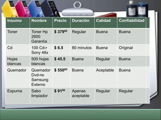 Insumo Nombre Precio Duración Calidad Confiabilidad
Toner Toner Hp $ 37900 Regular Buena Buena
2600
Garantía
Cd 100 Cd-r $ 6.5 80 minutos Buena Original
Sony 48x
Hojas 500 hojas $ 45.5 Buena Regular Buena
blancas blancas
Quemador Quemador $ 55000 Buena Aceptable Buena
Dvd-rw
Samsung
Externo
Espuma Sabo $ 9100 Apenas Regular Regular
limpiador aceptable
Your Logo