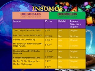 Insumo                              Precio      Calidad   Insumo
                                                          (genérico u
                                                          original)
Tóner Original Okidata P/ B410d     $ 629       Alta      Original

Para Tóner Okidata B6500 $199.00    $199.00     Baja      Genérico
Sistema Tinta Continua Hp           $ 500 00    Alta      Original
Hlw Sistema De Tinta Continuo 564
                                    $ 39000     Baja      Genérico
O 920 Para Hp

Copiadora Canon D1120 Duplex        $ 7,99999   Alta      Original
Copiadora

Canon D480 Duplex Oficio Carta      $ 5,99999   Baja      Genérico
Blu Ray 50 Gb. Omega. 6x....        $ 4000      Alta      Original
Blu Ray 50gb omega
                                    $ 1399      Baja      Genérico
 