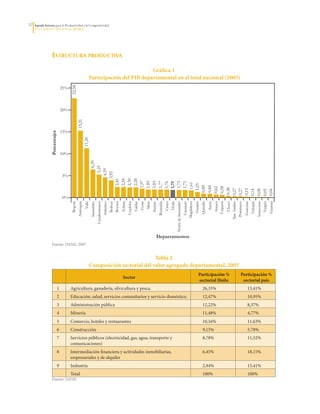 10   Agenda Interna para la Productividad y la Competitividad
     DoCumento Regional huILA




                   estructura Productiva

                                                                                       Gráfica 1
                                                             Participación del PIB departamental en el total nacional (2005)
                               25%
                                     22,58




                               20%
                                          15,21




                               15%
                 Porcentajes




                                                      11,20




                               10%
                                                                           6,39
                                                                        5,25
                                                                      4,59
                                                                    3,92




                               5%
                                                                2,41
                                                                2,34
                                                                2,30
                                                                2,28
                                                              1,97
                                                              1,85
                                                              1,83
                                                              1,77



                                                              1,73
                                                              1,71
                                                              1,76
                                                              1,75



                                                                                                                                                                                                                            1,61
                                                                                                                                                                                                                                        1,25
                                                                                                                                                                                                                                      0,89
                                                                                                                                                                                                                                      0,84
                                                                                                                                                                                                                                      0,62
                                                                                                                                                                                                                                      0,58
                                                                                                                                                                                                                                     0,38
                                                                                                                                                                                                                                    0,27
                                                                                                                                                                                                                                    0,27
                                                                                                                                                                                                                                    0,15
                                                                                                                                                                                                                                    0,14
                                                                                                                                                                                                                                    0,08
                                                                                                                                                                                                                                    0,05
                                                                                                                                                                                                                                    0,04
                               0%
                                                                                                                                      Caldas




                                                                                                                                                                                                                                                                          San Andrés




                                                                                                                                                                                                                                                                                                              Vaupés
                                                                                                                                                                                                                                                                                                            Amazonas
                                                                                             Atlántico




                                                                                                                                                              Nariño




                                                                                                                                                                                                                                              Quindío




                                                                                                                                                                                                                                                                              Chocó

                                                                                                                                                                                                                                                                           Putumayo
                                                                                                                                                                                                                                                        Sucre
                                                          Valle




                                                                                                                                                                                                                         Casanare




                                                                                                                                                                                                                                                                                       Guaviare
                                     Bogotá
                                              Antioquia



                                                                              Cundinamarca



                                                                                                         Boyacá




                                                                                                                                                       Meta
                                                                                                                   Tolima
                                                                                                                            Córdoba




                                                                                                                                                                       Risaralda
                                                                                                                                                                                   Cauca
                                                                                                                                                                                           Huila



                                                                                                                                                                                                                        Magdalena
                                                                                                                                                                                                                                    Guajira



                                                                                                                                                                                                                                                                 Arauca
                                                                                                                                                                                                                                                                Caquetá




                                                                                                                                                                                                                                                                                                  Vichada



                                                                                                                                                                                                                                                                                                                       Guainía
                                                                                                                                                                                                   Norte de Santander
                                                                  Santander



                                                                                                         Bolívar




                                                                                                                                               Cesar




                                                                                                                                                                  Departamentos
                  Fuente:	DANE,	2007.


                                                                                         Tabla 2
                                                              Composición sectorial del valor agregado departamental, 2005
                                                                                                                                                                                                                                        Participación %                           Participación %
                                                                                                                     Sector
                                                                                                                                                                                                                                        sectorial Huila                            sectorial país
                         1
                  Fuente:	DANE,	2007.
                                     Agricultura,	ganadería,	silvicultura	y	pesca.                                                                                                                                                              26,35%                                     13,41%
                         2           Educación,	salud,	servicios	comunitarios	y	servicio	doméstico.                                                                                                                                             12,47%                                     10,95%
                         3           Administración	pública                                                                                                                                                                                     12,22%                                     8,37%
                         4           Minería                                                                                                                                                                                                    11,48%                                     4,77%
                         5           Comercio,	hoteles	y	restaurantes                                                                                                                                                                           10,16%                                     11,63%
                         6           Construcción                                                                                                                                                                                               9,15%                                      5,78%
                         7           Servicios	públicos	(electricidad,	gas,	agua,	transporte	y	                                                                                                                                                 8,78%                                      11,52%
                                     comunicaciones)
                         8           Intermediación	financiera	y	actividades	inmobiliarias,	                                                                                                                                                    6,45%                                      18,15%
                                     empresariales	y	de	alquiler
                         9           Industria                                                                                                                                                                                                  2,94%                                      15,41%
                                     Total                                                                                                                                                                                                      100%                                       100%
                   Fuente:	DANE
 