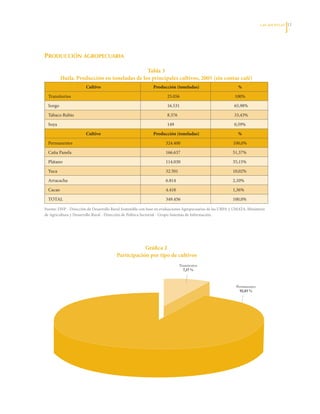 LAS APuESTAS   11




Producción agroPecuaria

                                              Tabla 3
          Huila. Producción en toneladas de los principales cultivos, 2005 (sin contar café)
                       Cultivo                               Producción (toneladas)                           %
  Transitorios                                                       25.056                                 100%
  Sorgo                                                              16.531                                 65,98%
  Tabaco	Rubio                                                       8.376                                  33,43%
  Soya                                                               149                                    0,59%
                       Cultivo                               Producción (toneladas)                           %
  Permanentes                                                        324.400                               100,0%
  Caña	Panela                                                        166.637                               51,37%
  Plátano                                                            114.030                               35,15%
  Yuca                                                               32.501                                10,02%
  Arracacha                                                          6.814                                 2,10%
  Cacao                                                              4.418                                 1,36%
  TOTAL                                                              349.456                               100,0%

Fuente:	DNP	-	Dirección	de	Desarrollo	Rural	Sostenible	con	base	en	evaluaciones	Agropecuarias	de	las	URPA	y	UMATA.	Ministerio	
de	Agricultura	y	Desarrollo	Rural	-	Dirección	de	Política	Sectorial	-	Grupo	Sistemas	de	Información.




                                                     Gráfica 2
                                         Participación por tipo de cultivos
                                                                              Transitorios
                                                                                7,17 %



                                                                                                             Permanentes
                                                                                                               92,83 %
 