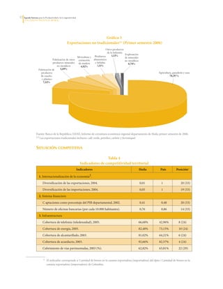 12   Agenda Interna para la Productividad y la Competitividad
     DoCumento Regional huILA




                                                                          Gráfica 3
                                                   Exportaciones no tradicionales(1) (Primer semestre 2006)
                                                                                  Otros productos
                                                                                   de la industria
                                                                                       1,13%       Explotación
                                                         Silvicultura y Productos                  de minerales
                                    Fabricación de otros extracción alimenticios                   no metálicos
                                    productos minerales de madera       y bebidas                     0,74%
                                       no metálicos          4,02%        3,11%
                      Fabricación de       5,09%
                        productos                                                                                              Agricultura, ganadería y caza
                        de caucho                                                                                                        78,39 %
                         y plástico
                          7,52%




                  Fuente:	Banco	de	la	República;	DANE,	Informe	de	coyuntura	económica	regional	departamento	de	Huila,	primer	semestre	de	2006.
                  (1)	Las	exportaciones	tradicionales	incluyen:	café	verde,	petróleo,	carbón	y	ferroníquel.



                  situación comPetitiva

                                                                                  Tabla 4
                                                                  Indicadores de competitividad territorial
                                                                Indicadores                                       Huila          País          Posición*

                      1.	Internacionalización	de	la	economía2.
                         Diversificación	de	las	exportaciones,	2004.                                              0,01           1                 20	(33)
                         Diversificación	de	las	importaciones,	2004.                                              0,05           1                 19	(33)
                      2.	Sistema	financiero
                         C	aptaciones	como	porcentaje	del	PIB	departamental,	2002.                                0,41           0,48              20	(33)
                         Número	de	oficinas	bancarias	(por	cada	10.000	habitantes).                               0,76           0,86              14	(33)
                      3.	Infraestructura
                         Cobertura	de	telefonía	(teledensidad),	2005.                                             66,68%        42,96%           8	(24)
                         Cobertura	de	energía,	2005.                                                              82,48%        73,15%           10	(24)
                         Cobertura	de	alcantarillado,	2003.                                                       81,02%        64,21%           6	(24)
                         Cobertura	de	acueducto,	2003.                                                            92,66%        82,57%           4	(24)
                         Cubrimiento	de	vías	pavimentadas,	2003	(%).                                              62,82%        63,81%           22	(29)


                  	       2		   El	indicador	corresponde	a:	Cantidad	de	bienes	en	la	canasta	exportadora	(importadora)	del	dpto./	Cantidad	de	bienes	en	la	
                                canasta	exportadora	(importadora)	de	Colombia.
 