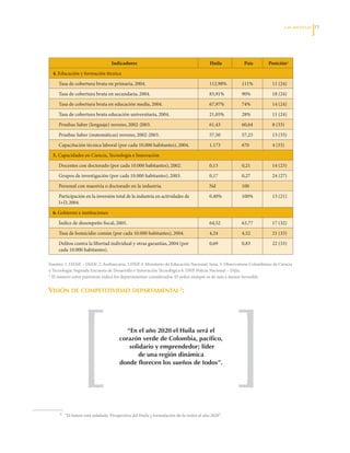 LAS APuESTAS   13




                                       Indicadores                                            Huila      País       Posición*
    4. Educación	y	formación	técnica
      Tasa	de	cobertura	bruta	en	primaria,	2004.                                              112,98%   111%          11	(24)
      Tasa	de	cobertura	bruta	en	secundaria,	2004.                                            83,91%    90%           18	(24)
      Tasa	de	cobertura	bruta	en	educación	media,	2004.                                       67,97%    74%           14	(24)
      Tasa	de	cobertura	bruta	educación	universitaria,	2004.                                  21,05%    28%           11	(24)
      Pruebas	Saber	(lenguaje)	noveno,	2002-2003.                                             61,43     60,64         8	(33)
      Pruebas	Saber	(matemáticas)	noveno,	2002-2003.                                          57,50     57,23         13	(33)
      Capacitación	técnica	laboral	(por	cada	10.000	habitantes),	2004.                        1.173     670           4	(33)
    5.	Capacidades	en	Ciencia,	Tecnología	e	Innovación
      Docentes	con	doctorado	(por	cada	10.000	habitantes),	2002.                              0,13      0,21          14	(23)
      Grupos	de	investigación	(por	cada	10.000	habitantes),	2003.                             0,17      0,27          24	(27)
      Personal	con	maestría	o	doctorado	en	la	industria.                                      Nd        100
      Participación	en	la	inversión	total	de	la	industria	en	actividades	de	                  0,40%     100%          13	(21)
      I+D,	2004.
    6. Gobierno	e	instituciones
      Índice	de	desempeño	fiscal,	2005.                                                       64,52     63,77         17	(32)
      Tasa	de	homicidio	común	(por	cada	10.000	habitantes),	2004.                             4,24      4,52          21	(33)
      Delitos	contra	la	libertad	individual	y	otras	garantías,	2004	(por	                     0,69      0,83          22	(33)
      cada	10.000	habitantes).

Fuentes:	1.	DANE	–	DIAN.	2.	Asobancaria.	3.DNP.	4.	Ministerio	de	Educación	Nacional.	Sena.	5.	Observatorio	Colombiano	de	Ciencia	
y	Tecnología.	Segunda	Encuesta	de	Desarrollo	e	Innovación	Tecnológica	6.	DNP.	Policía	Nacional	–	Dijin.
*	El	número	entre	paréntesis	indica	los	departamentos	considerados.	El	orden	siempre	es	de	más	a	menos	favorable.


visión de comPetitividad dePartamental3:




                                              “En el año 2020 el huila será el
                                           corazón verde de Colombia, pacífico,
                                               solidario y emprendedor; líder
                                                   de una región dinámica
                                           donde florecen los sueños de todos”.




	      3		   “El	futuro	está	señalado.	Prospectiva	del	Huila	y	formulación	de	la	visión	al	año	2020”.
 