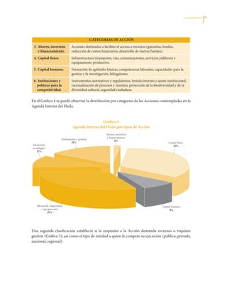 LAS APuESTAS   33




                                                   CATEGorIAS DE ACCIóN
 3. Ahorro, inversión            Acciones	destinadas	a	facilitar	el	acceso	a	recursos	(garantías,	fondos,	
    y financiamiento.            reducción	de	costos	financieros,	desarrollo	de	nuevas	fuentes).
 4. Capital físico.              Infraestructura	(transporte,	vías,	comunicaciones,	servicios	públicos)	y	
                                 equipamiento	productivo.
 5. Capital humano.              Formación	de	aptitudes	básicas,	competencias	laborales,	capacidades	para	la	
                                 gestión	y	la	investigación,	bilingüismo.
 6. Instituciones y              Instrumentos	normativos	y	regulatorios,	fortalecimiento	y	ajuste	institucional,	
   políticas para la             racionalización	de	procesos	y	trámites,	protección	de	la	biodiversidad	y	de	la	
   competitividad.               diversidad	cultural,	seguridad	ciudadana.		


En	el	Gráfico	4	se	puede	observar	la	distribución	por	categorías	de	las	Acciones	contempladas	en	la	
Agenda	Interna	del	Huila.


                                                   Gráfica 4
                                  Agenda Interna del Huila por tipos de Acción
                                                          Ahorro, inversión
                                                          y financiamiento
                        Instituciones y política
                                                                 2%
                                  15%                                                                 Capital físico
 Desarrollo                                                                                              33%
tecnológico
    11%




   Desarrollo empresarial                                                                        Capital humano
      y agropecuario                                                                                   8%
            31%




Una	 segunda	 clasificación	 estableció	 si	 la	 respuesta	 a	 la	 Acción	 demanda	 recursos	 o	 requiere	
gestión	(Gráfica	5),	así	como	el	tipo	de	entidad	a	quien	le	compete	su	ejecución	(pública,	privada,	
nacional,	regional).
 