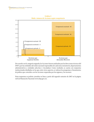 34   Agenda Interna para la Productividad y la Competitividad
     DoCumento Regional huILA




                                                                             Gráfica 5
                                                           Huila : número de Acciones según competencia
                 160


                 140
                                                                                           Competencia nacional - 42
                 120


                 100
                                                                                          Competencia territorial - 26

                   80


                                           Competencia nacional - 20
                   60

                                          Competencia territorial - 4
                   40                                                                      Competencia privada - 84
                                             Competencia privada - 5
                   20



                    0
                                                  Acciones que                                 Acciones que
                                                requieran Gestión                           demandan Recursos

                  De	acuerdo	con	la	categoría	asignada,	las	Acciones	fueron	analizadas	por	las	direcciones	técnicas	del	
                  DNP	y	por	las	entidades	del	orden	nacional	responsables	de	cada	tema	(ministerios,	departamentos	
                  administrativos	 y	 entidades	 adscritas	 o	 vinculadas).	 Como	 resultado,	 se	 cuenta	 con	 respuestas	
                  institucionales	detalladas	en	las	que,	entre	otros	aspectos,	se	indican	los	programas	y	lineamientos	
                  de	política	que	coinciden	con	las	Acciones	requeridas	por	las	regiones	y	los	sectores.

                  Estas	respuestas	se	podrán	consultar	en	línea	a	partir	del	segundo	semestre	de	2007	en	la	página	
                  web	de	Planeación	Nacional	(www.dnp.gov.co).
 