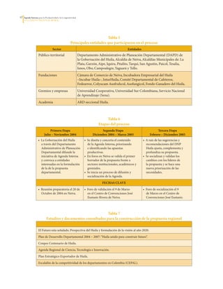 40   Agenda Interna para la Productividad y la Competitividad
     DoCumento Regional huILA




                                                                             Tabla 5
                                                       Principales entidades que participaron en el proceso
                                   Sector                                                              Entidades
                    Público	territorial                         Departamento	Administrativo	de	Planeación	Departamental	(DAPD)	de	
                                                                la	Gobernación	del	Huila,	Alcaldía	de	Neiva,	Alcaldías	Municipales	de:	La	
                                                                Plata,	Garzón,	Aipe,	Iquira,	Pitalito,	Tarqui,	San	Agustin,	Paicol,	Tesalia,	
                                                                Isnos,	Obo,	Campoalegre,	Yaguará	y	Tello.
                    Fundaciones                                 Cámara	de	Comercio	de	Neiva,	Incubadora	Empresarial	del	Huila	
                                                                –Incubar	Huila–,	InturHuila,	Comité	Departamental	de	Cafeteros,	
                                                                Fedearroz,	Colyucam	Asofruhcol,	Asofungicol,	Fondo	Ganadero	del	Huila.
                    Gremios	y	empresas                          Universidad	Cooperativa,	Universidad	Sur	Colombiana,	Servicio	Nacional	
                                                                de	Aprendizaje	(Sena).
                    Academia                                    ARD	seccional	Huila.



                                                                                     Tabla 6
                                                                                Etapas del proceso
                               Primera Etapa                                     Segunda Etapa                                Tercera Etapa
                          Julio – Noviembre 2004                           Diciembre 2004 – marzo 2005                  febrero – Diciembre 2005
                    •		La	Gobernación	del	Huila	                     •		Se	diseña	y	concerta	el	contenido	         •		A	raíz	de	las	sugerencias	y	
                       a	través	del	Departamento	                       de	la	Agenda	Interna,	priorizando	            recomendaciones	del	DNP	
                       Administrativo	de	Planeación	                    e	identificando	las	apuestas	                 Huila	ajusta,	complementa	y	
                       Departamental	difunde	la	                        productivas.	                                 profundiza	su	propuesta.	
                       iniciativa	de	Agenda	Interna	                 •		En	foros	en	Neiva	se	valida	el	primer	     •		Se	socializan	y	validan	los	
                       y	convoca	a	entidades	                           borrador	de	la	propuesta	frente	a	            cambios	con	los	líderes	de	
                       interesadas	en	la	formulación	                   sectores	institucionales,	académicos	y	       la	propuesta	y	se	hace	una	
                       de	la	de	la	propuesta	                           gremiales.	                                   nueva	priorización	de	las	
                       departamental.                                •		Se	inicia	un	proceso	de	difusión	y	           necesidades.
                                                                        socialización	de	la	Agenda.
                                                                                   fECHAS ClAVE
                    •		Reunión	preparatoria	el	20	de	                •		Foro	de	validación	el	9	de	Marzo	          •		Foro	de	socialización	el	9	
                       Octubre	de	2004	en	Neiva.                        en	el	Centro	de	Convenciones	José	            de	Marzo	en	el	Centro	de	
                                                                        Eustasio	Rivera	de	Neiva.                     Convenciones	José	Eustasio.



                                                                Tabla 7
                             Estudios y documentos consultados para la construcción de la propuesta regional

                    El	Futuro	esta	señalado.	Prospectiva	del	Huila	y	formulación	de	la	visión	al	año	2020.
                    Plan	de	Desarrollo	Departamental	2004	–	2007:	“Huila	unido	para	construir	futuro”.
                    Conpes	Centenario	de	Huila.
                    Agenda	Regional	de	Ciencia,	Tecnología	e	Innovación.
                    Plan	Estratégico	Exportador	de	Huila.
                    Escalafón	de	la	competitividad	de	los	departamentos	en	Colombia	(CEPAL).
 