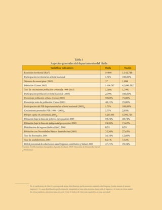 LOS RETOS   




                                                          Tabla 1
                                       Aspectos generales del departamento del Huila
                                      Variables e indicadores                                            Huila                  Nación
    Extensión	territorial	(Km2)                                                                          19.890               1.141.748
    Participación	territorial	en	el	total	nacional                                                       1,74%                100,00%
    Número	de	municipios	(2005)                                                                          37                   1.098
    Población	(Censo	2005)                                                                               1.006.797            42.090.502
    Tasa	de	crecimiento	población	(estimada	1999-2015)                                                   1,38%                1,79%
    Participación	población	en	total	nacional	(2005)                                                     2,39%                100,00%
    Porcentaje	población	urbana	(Censo	2005)                                                             59,69%               75,00%
    Porcentaje	resto	de	población	(Censo	2005)                                                           40,31%               25,00%
    Participación	del	PIB	departamental	en	el	total	nacional	(2005)p	                                    1,75%                100,00%
    Crecimiento	promedio	PIB	(1990	–	2005)p                                                              2,77%                2,93%
    PIB	per capita	($	corrientes),	2005p                                                                 5.215.001            5.395.714
    Población	bajo	la	línea	de	pobreza	(proyección)	2005                                                 59,72%               49,74%
    Población	bajo	la	línea	de	indigencia	(proyección)	2005                                              24,26%               15,65%
    Distribución	de	ingreso	(índice	Gini1)	2000                                                          0,55                 0,55
    Población	con	Necesidades	Básicas	Insatisfechas	(2005)                                               32,56%               27,63%
    Tasa	de	desempleo,	2004                                                                              16,10%               12,60%
    Tasa	de	analfabetismo,	2001                                                                          8,21%                7,52%
    Déficit	porcentual	de	cobertura	en	salud	(régimen	contributivo	y	Sisben),	2005                       47,21%               29,24%
Fuentes:	DANE,	Instituto	Geográfico	Agustín	Codazzi,	DNP-Dirección	de	Desarrollo	Social.
p:	Preliminar




	       1		   En	el	coeficiente	de	Gini,	0	corresponde	a	una	distribución	perfectamente	equitativa	del	ingreso	(todos	tienen	el	mismo	
              ingreso)	y	1	a	una	distribución	perfectamente	inequitativa	(una	sola	persona	tiene	todo	el	ingreso	y	el	resto	no	tiene	nada).	
              En	otras	palabras,	mientras	más	cerca	de	0	esté	el	índice	de	Gini	más	equitativa	es	una	sociedad.
 
