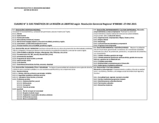 INSTITUCION EDUCATIVA EL INDOAMERICANO80823
SECTOR DERÍOSECO
CUADRO N° 3: EJES TEMÁTICOS DE LA REGIÓN LA LIBERTAD según Resolución Gerencial Regional N°000383 -27-ENE-2015
6.1. EDUCACIÓN EIDENTIDAD REGIONAL:
Fortalecerelreconocimientoy valoracióndelpatrimonio culturale históricode Trujillo.
6.1.1. Danzas
6.1.2. Gastronomía
6.1.3. Fiestaspatronales
6.1.4. Monumentoshistóricosy museos
6.1.5. Narracioneslenguaje popular y otrosdelalocalidad, provinciay región.
6.1.6. Costumbres y tradicionespropiasde lazona
6.1.7. Proceso histórico de su localidad, provinciay región
6.4. EDUCACIÓN, EMPRENDIMIENTOY CULTURA EMPRESARIAL Educación,
emprendimiento y culturaempresarial: Promoverla cultura del
emprendimientocreandocadenas devalorpara las potencialidades
empresariales. 6.4.1. Culturadel ahorro.
6.4.2. Organizaciones empresariales: Mypes, Pymesy otros.
6.4.3. Mapeo laboral
6.4.4. Marketing
6.4.5. Culturafinancieradomésticay empresarial
6.4.6. ProgramaJovenEmprende
6.2. EDUCACIÓN, SALUD Y BIENESTAR Contribuiraldesarrollo deuna cultura deprevención deenfermedades endémicas
infecto contagioso y mentalqueafectanenforma directa a la poblaciónestudiantil y comunal denuestra región.
6.2.1. Enfermedadesendémicas: dengue, chikungunya, zika, influenza, utay otras
6.2.2. Prevalenciade VIH, TBC, anemia, desnutrición y otras.
6.2.3. Alimentación saludable.
6.2.4. Programasde salud escolar y comunal.
6.2.5. Salud mental: estrés
6.2.6. Crisisfamiliar
6.2.7. Desórdenesalimenticios: bulimia, anorexia, obesidad
6.5. EDUCACIÓN AMBIENTALY GESTIÓN DERIESGO: Mejorar la calidadde
vida de las personas, garantizando la existencia de ecosistemas saludables,
medianteuna cultura de prevención, protección y recuperación del ambientey
sus componentes.
6.5.1. Cambio climáticoy gestión deriesgo
6.5.2. Calidad ambiental: gestiónde residuossólidos, gestión derecursos
hídricos, y gestión de lacalidad del aire
6.5.3. Ciudadessostenibles
6.5.4. Biodiversidad y ecosistemasparael desarrollo
6.5.5. Gobernanzay ciudadaníaambiental
6.3. EDUCACIÓN, CIUDADANÍA, ÉTICA Y SEGURIDAD: Fortalecerla personalidad del estudiante comosujetode derecho
y deberes para supartida ciudadana en una convivencia pacífica ética y con compromiso social.
6.3.1. Nuestrahistoria:
6.3.1.1. Héroes, mártires, próceresy personajes notables
6.3.1.2. Seguridad ciudadanay defensanacional
6.3.1.3. Calendario Cívico Escolar y Comunal
6.3.2. Problemassociales:
6.3.2.1. Violenciafamiliar y social
6.3.2.2. Delincuencia
6.3.2.3. Corrupción
6.3.2.4. Tratade personas
6.3.3. Igualdad:
6.3.3.1. Rol de lamujer en lasociedad
6.3.3.2. Respeto al adulto mayor
6.3.3.3. Ciudadaníaresponsable: derechosy deberes
6.3.3.4. Defensoríasescolares
6.3.3.5. Otrosaconsideración
6.6. EDUCACIÓN Y CULTURA GENERAL:
Educación y culturageneral: Empoderamiento y análisis críticode la realidad
socio –económica,científica y tecnológica actual deámbitolocalregional y
mundial
6.6.1. Actualidad local, regional, nacional y mundial
6.6.2. Hechosresaltantesquegeneran impacto
6.6.3. Manifestacionesculturalesdiversas
6.6.4. Patrimoniosculturales
6.6.5. Maravillasmodernas
 