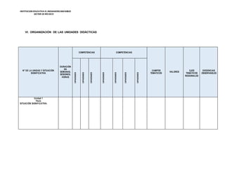 INSTITUCION EDUCATIVA EL INDOAMERICANO80823
SECTOR DERÍOSECO
VI. ORGANIZACIÓN DE LAS UNIDADES DIDÁCTICAS
N° DE LA UNIDAD Y SITUACIÓN
SIGNIFICATIVA
DURACIÓN
EN
SEMANAS,
SESIONES,
HORAS
COMPETENCIAS COMPETENCIAS
CAMPOS
TEMÁTICOS
VALORES
EJES
TEMÁTICOS
REGIONALES
EVIDENCIAS
OBSERVABLES
CAPACIDADES
CAPACIDADES
CAPACIDADES
CAPACIDADES
CAPACIDADES
CAPACIDADES
CAPACIDADES
Unidad 1
Título
SITUACIÓN SIGNIFICATIVA:
 