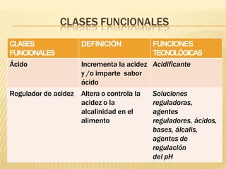 CLASES FUNCIONALES
CLASES
FUNCIONALES
DEFINICIÓN FUNCIONES
TECNOLÓGICAS
Ácido Incrementa la acidez
y /o imparte sabor
ácido
Acidificante
Regulador de acidez Altera o controla la
acidez o la
alcalinidad en el
alimento
Soluciones
reguladoras,
agentes
reguladores, ácidos,
bases, álcalis,
agentes de
regulación
del pH
 