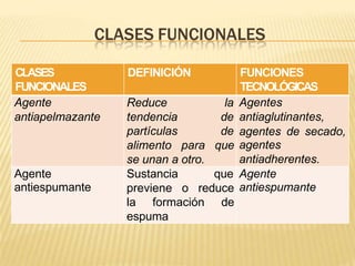 CLASES FUNCIONALES
CLASES
FUNCIONALES
DEFINICIÓN FUNCIONES
TECNOLÓGICAS
Agente
antiapelmazante
Reduce la
tendencia de
partículas de
alimento para que
se unan a otro.
Agentes
antiaglutinantes,
agentes de secado,
agentes
antiadherentes.
Agente
antiespumante
Sustancia que
previene o reduce
la formación de
espuma
Agente
antiespumante
 
