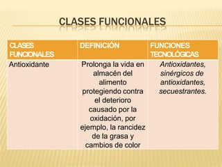 CLASES FUNCIONALES
CLASES
FUNCIONALES
DEFINICIÓN FUNCIONES
TECNOLÓGICAS
Antioxidante Prolonga la vida en
almacén del
alimento
protegiendo contra
el deterioro
causado por la
oxidación, por
ejemplo, la rancidez
de la grasa y
cambios de color
Antioxidantes,
sinérgicos de
antioxidantes,
secuestrantes.
 
